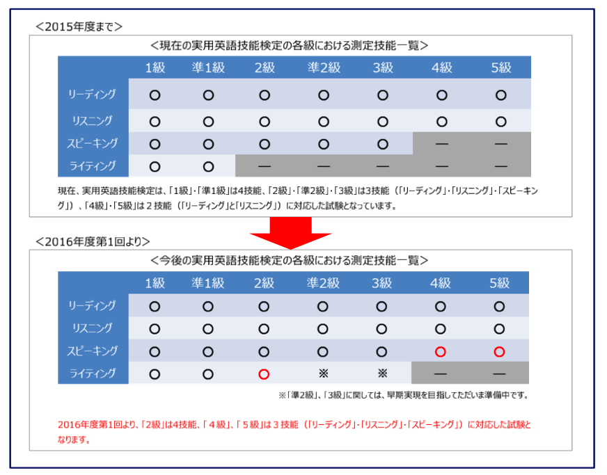 実用英語技能検定の各級における測定技能の一覧 出典: https://www.eiken.or.jp/eiken/info/2015/pdf/20151030_pressrelease_4s5s.pdf